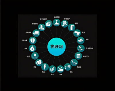 物聯網最具潛力的三大領域