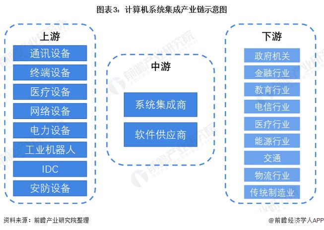 預(yù)見2022:《2022年中國計(jì)算機(jī)系統(tǒng)集成行業(yè)全景圖譜》(附市場(chǎng)規(guī)模